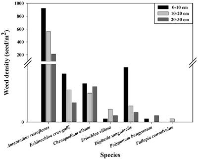 The effects of long-term application of fomesafen on weed seedbank and resistance levels of Amaranthus retroflexus L.